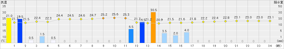 那覇(>2023年04月20日)のアメダスグラフ