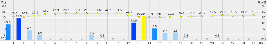 糸数(>2023年04月20日)のアメダスグラフ