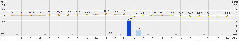 下地島(>2023年04月20日)のアメダスグラフ