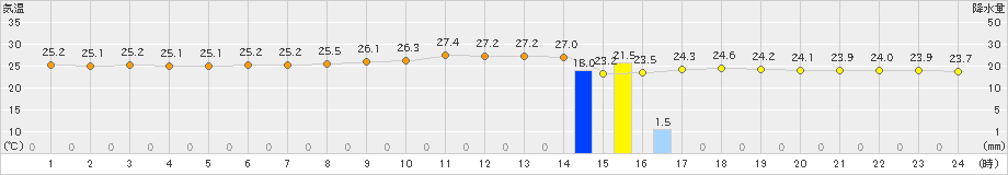 鏡原(>2023年04月20日)のアメダスグラフ