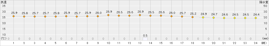 仲筋(>2023年04月20日)のアメダスグラフ