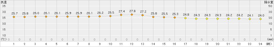 伊原間(>2023年04月20日)のアメダスグラフ