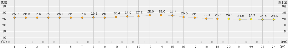 石垣島(>2023年04月20日)のアメダスグラフ