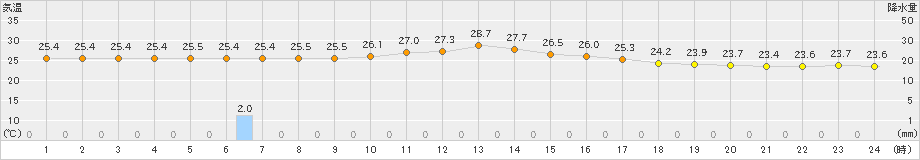 盛山(>2023年04月20日)のアメダスグラフ