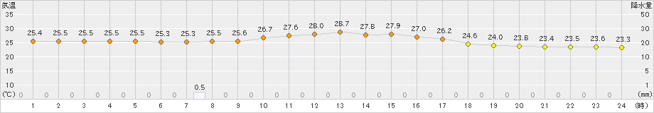 大原(>2023年04月20日)のアメダスグラフ