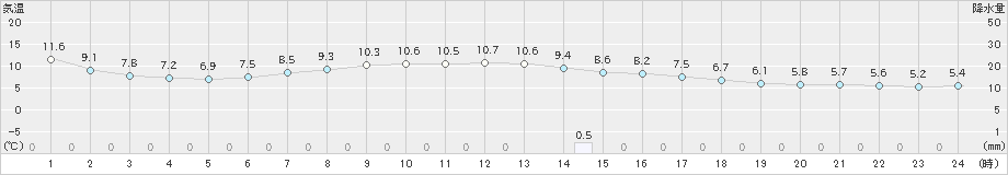 旭川(>2023年04月21日)のアメダスグラフ