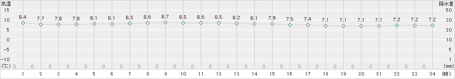 留萌(>2023年04月21日)のアメダスグラフ