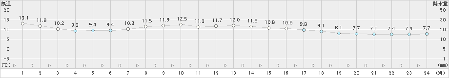 札幌(>2023年04月21日)のアメダスグラフ