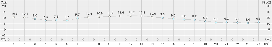 長沼(>2023年04月21日)のアメダスグラフ