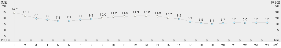 遠軽(>2023年04月21日)のアメダスグラフ