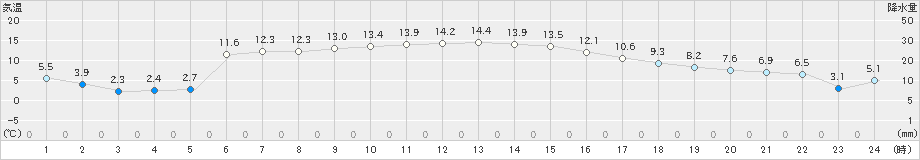 白糠(>2023年04月21日)のアメダスグラフ