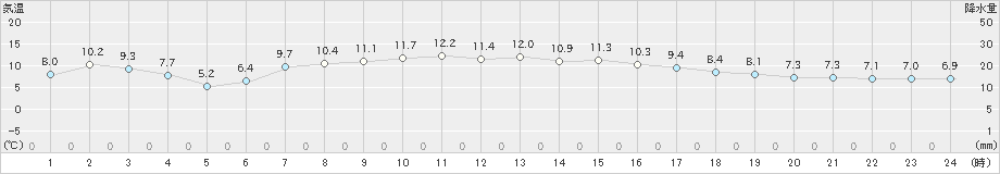 大岸(>2023年04月21日)のアメダスグラフ