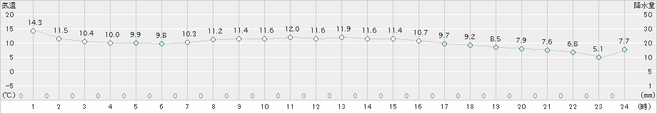 木古内(>2023年04月21日)のアメダスグラフ