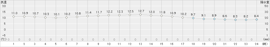 大間(>2023年04月21日)のアメダスグラフ