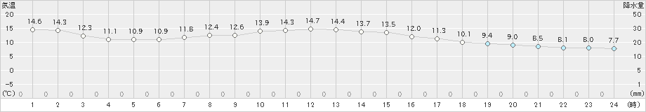 むつ(>2023年04月21日)のアメダスグラフ