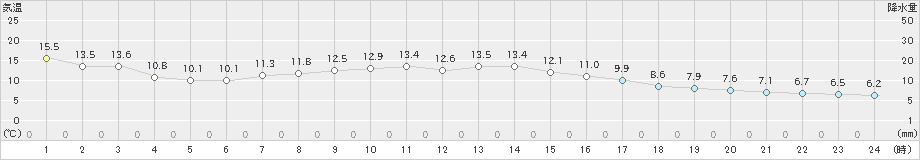 六ケ所(>2023年04月21日)のアメダスグラフ