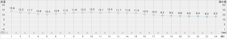 鰺ケ沢(>2023年04月21日)のアメダスグラフ