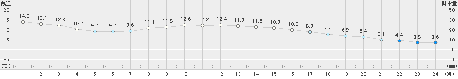 青森大谷(>2023年04月21日)のアメダスグラフ