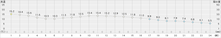 黒石(>2023年04月21日)のアメダスグラフ