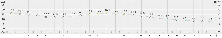 三沢(>2023年04月21日)のアメダスグラフ