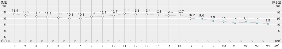 碇ケ関(>2023年04月21日)のアメダスグラフ