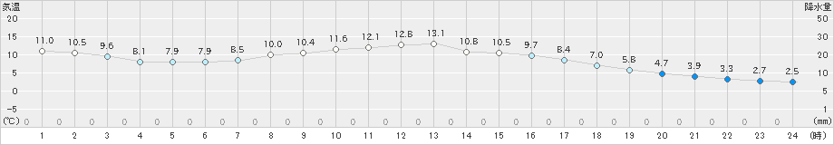 八幡平(>2023年04月21日)のアメダスグラフ
