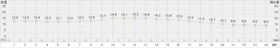 秋田(>2023年04月21日)のアメダスグラフ