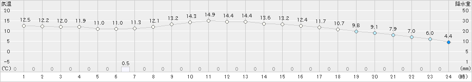 岩見三内(>2023年04月21日)のアメダスグラフ