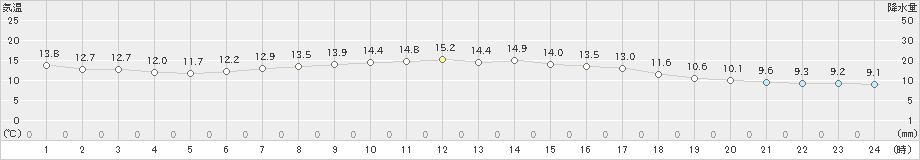 本荘(>2023年04月21日)のアメダスグラフ