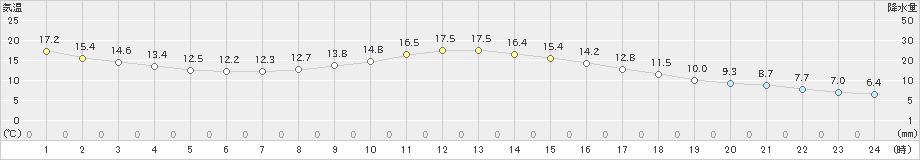 軽米(>2023年04月21日)のアメダスグラフ