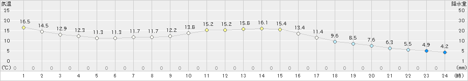 葛巻(>2023年04月21日)のアメダスグラフ