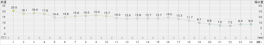 普代(>2023年04月21日)のアメダスグラフ