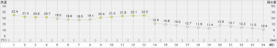 釜石(>2023年04月21日)のアメダスグラフ