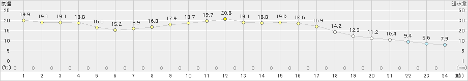 千厩(>2023年04月21日)のアメダスグラフ