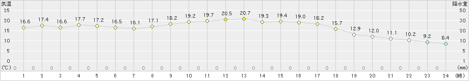 気仙沼(>2023年04月21日)のアメダスグラフ