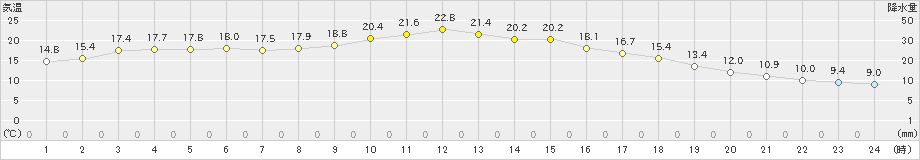 石巻(>2023年04月21日)のアメダスグラフ