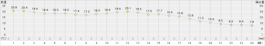 新川(>2023年04月21日)のアメダスグラフ