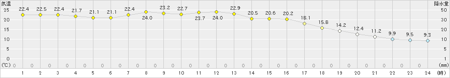 蔵王(>2023年04月21日)のアメダスグラフ