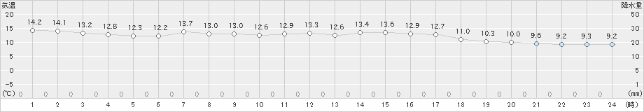 浜中(>2023年04月21日)のアメダスグラフ