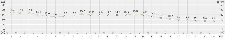 新庄(>2023年04月21日)のアメダスグラフ