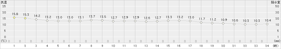 鼠ケ関(>2023年04月21日)のアメダスグラフ