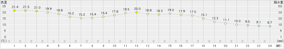 山形(>2023年04月21日)のアメダスグラフ