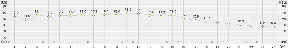 喜多方(>2023年04月21日)のアメダスグラフ