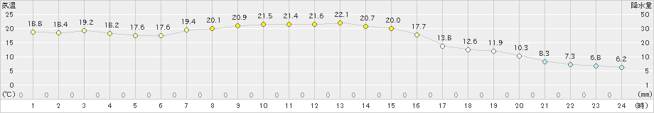 飯舘(>2023年04月21日)のアメダスグラフ