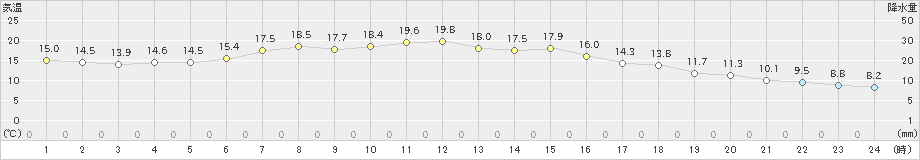 若松(>2023年04月21日)のアメダスグラフ