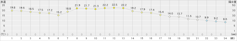 郡山(>2023年04月21日)のアメダスグラフ