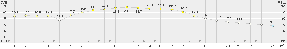 川内(>2023年04月21日)のアメダスグラフ