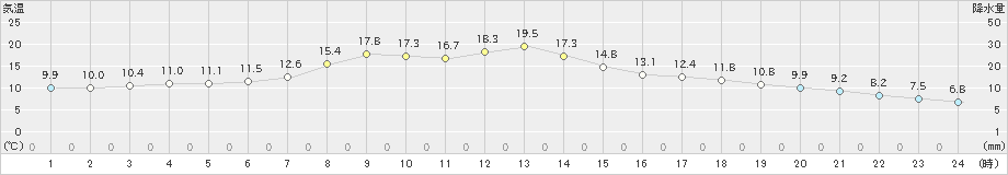 南郷(>2023年04月21日)のアメダスグラフ