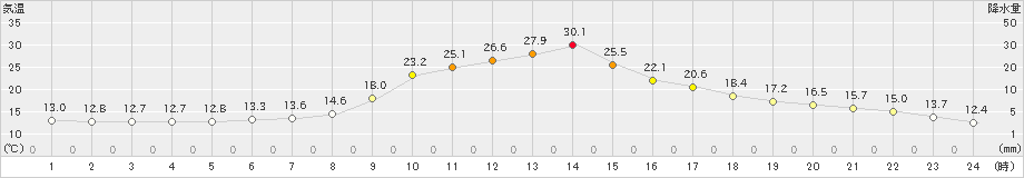 大子(>2023年04月21日)のアメダスグラフ