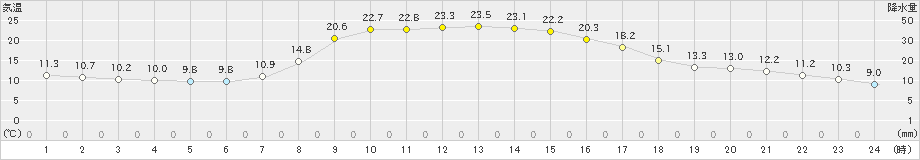 五十里(>2023年04月21日)のアメダスグラフ